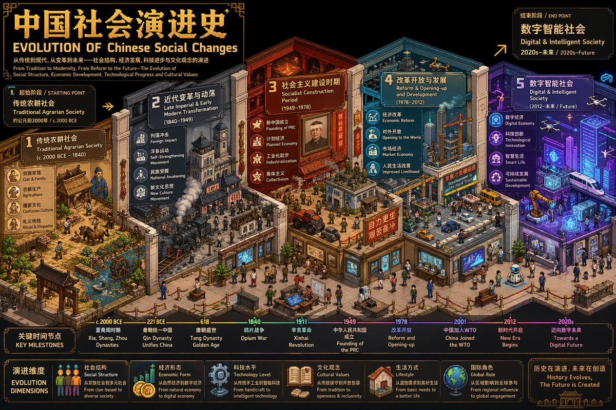 GPT Image 2 提示词 西方艺术演进像素博物馆