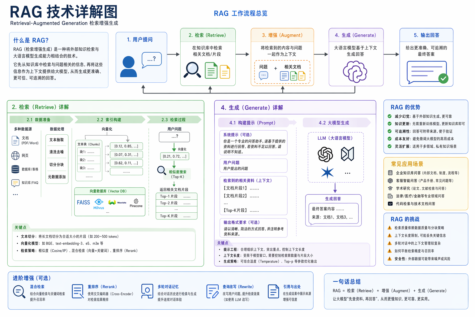 GPT Image 2 提示词 RAG 技术详解图