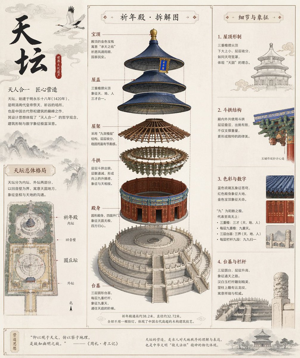 GPT Image 2 提示词 天坛古建拆解全图